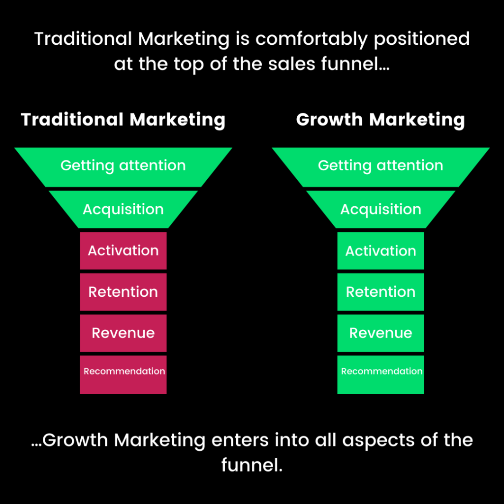Traditional Marketing vs. Growth Marketig