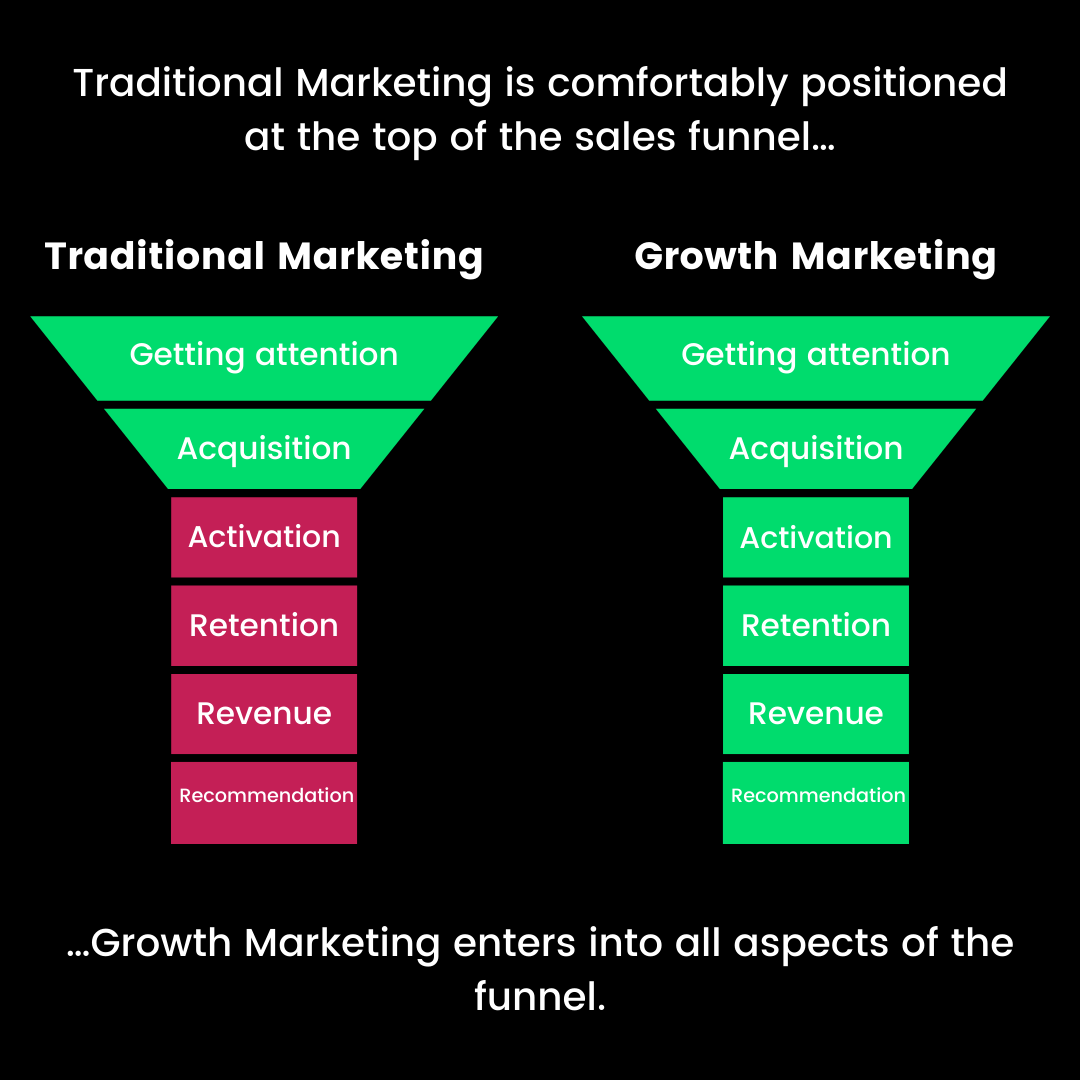 Traditional Marketing vs. Growth Marketig