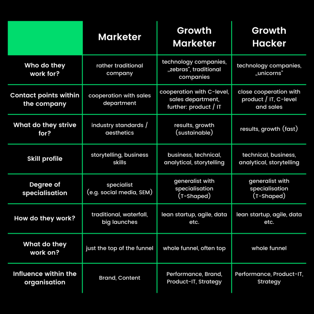 Marketer vs. Growth Marketer vs. Growth Hacker