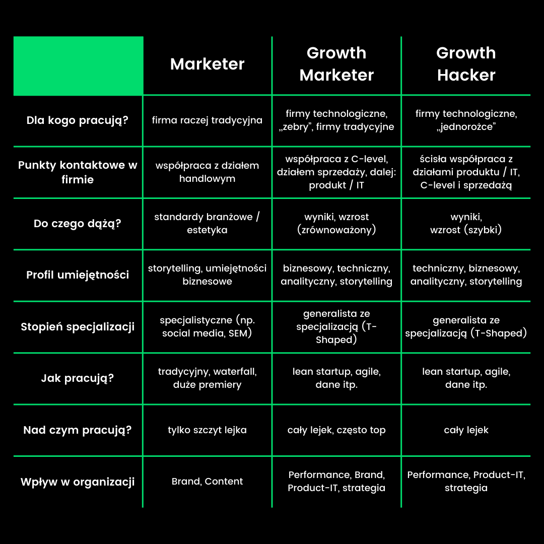 Marketer vs. Growth Marketer vs. Growth Hacker –  tabela