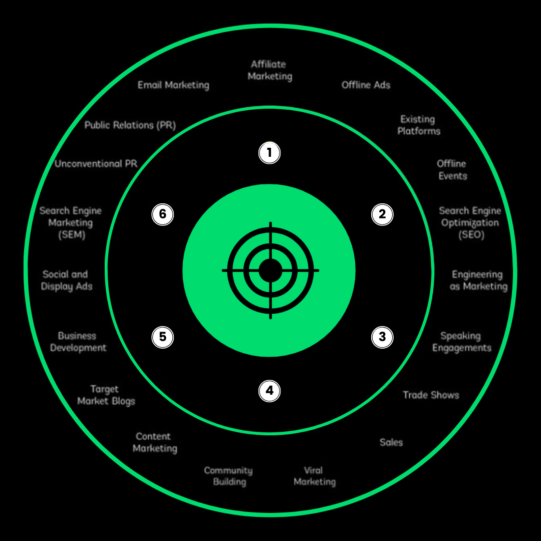 Kanały trakcji: Bullseye Framework