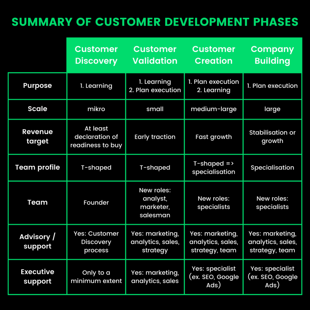 Customer Development strategies for better understanding customers problems
