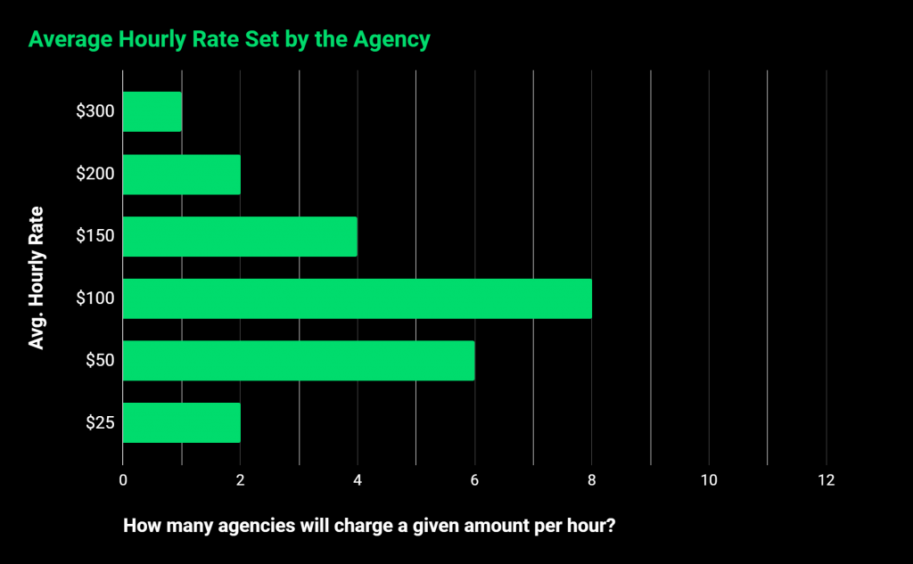 Chart: Average hourly rate